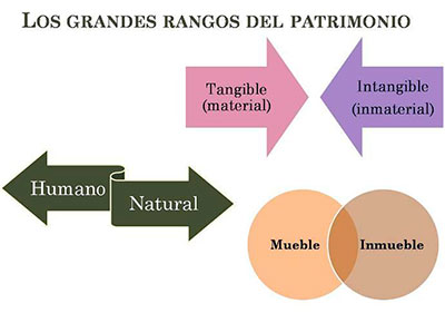 Los grandes rangos del Patrimonio